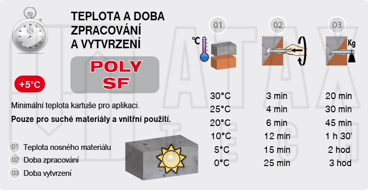 Tabulka vytvrzení Bossong POLY SF